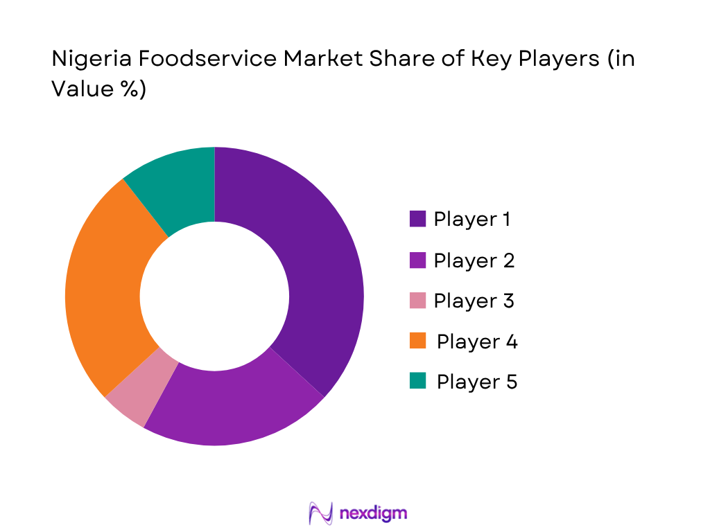 Nigeria Foodservice Market Share Of Key Players