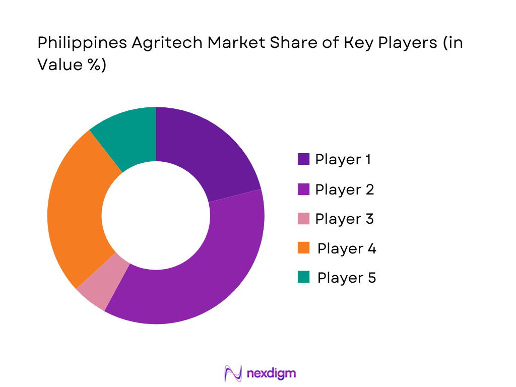 Philippines Agritech Market share of key players