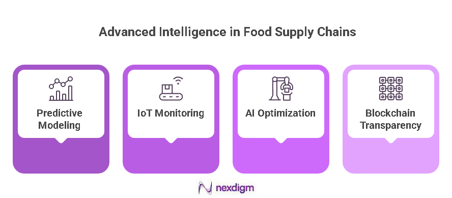 Digital Transformation in Food Supply Chains