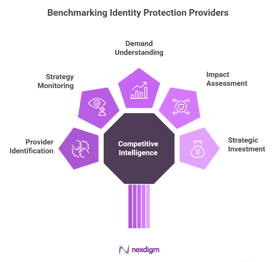 Identity Protection Providers Benchmarking