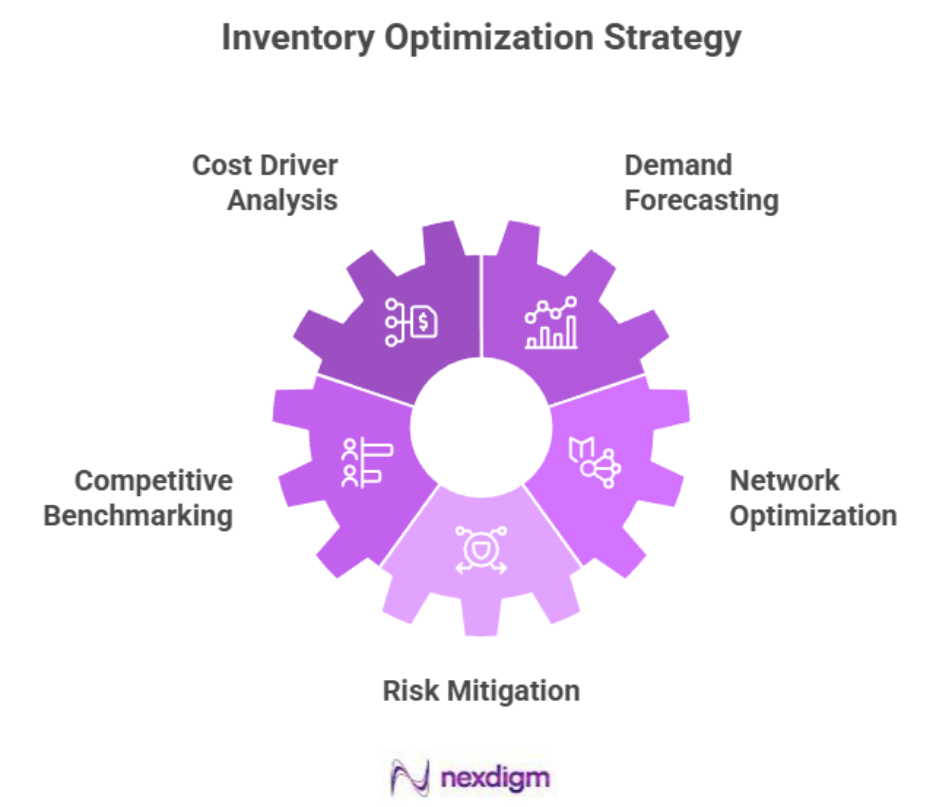 Inventory Performance Optimization