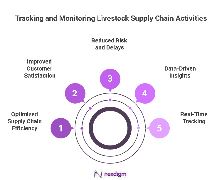 Livestock Supply Chain Activities
