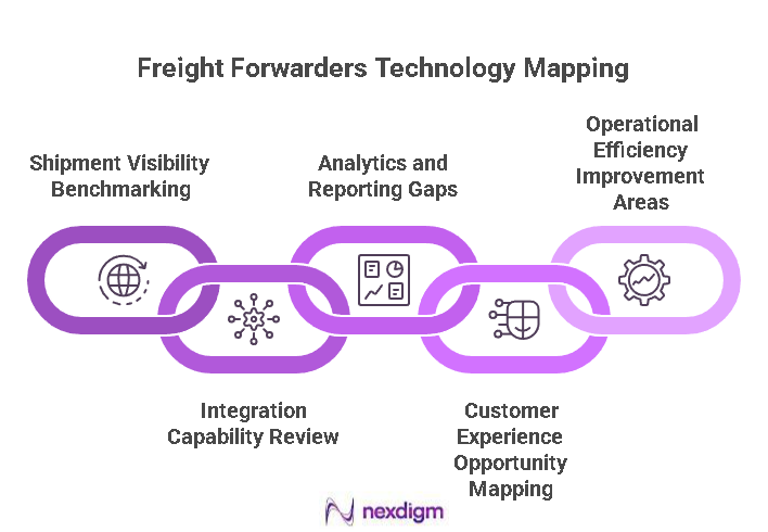 Logistics Technology Gap Analysis