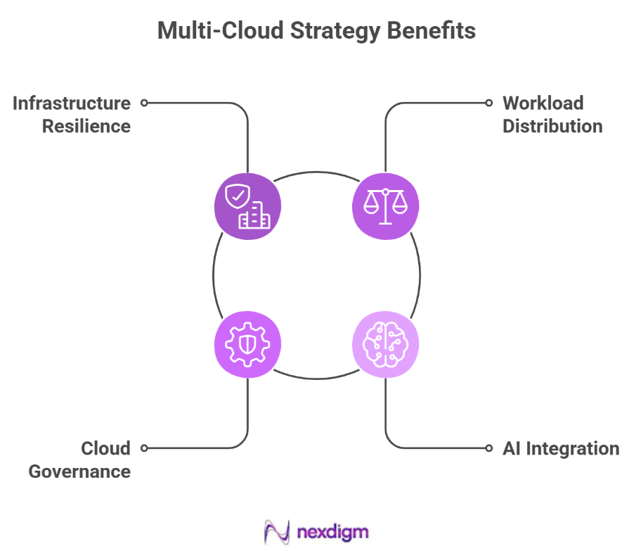 Multi-Cloud Strategy Analysis, Cloud Infrastructure Benchmarking ...