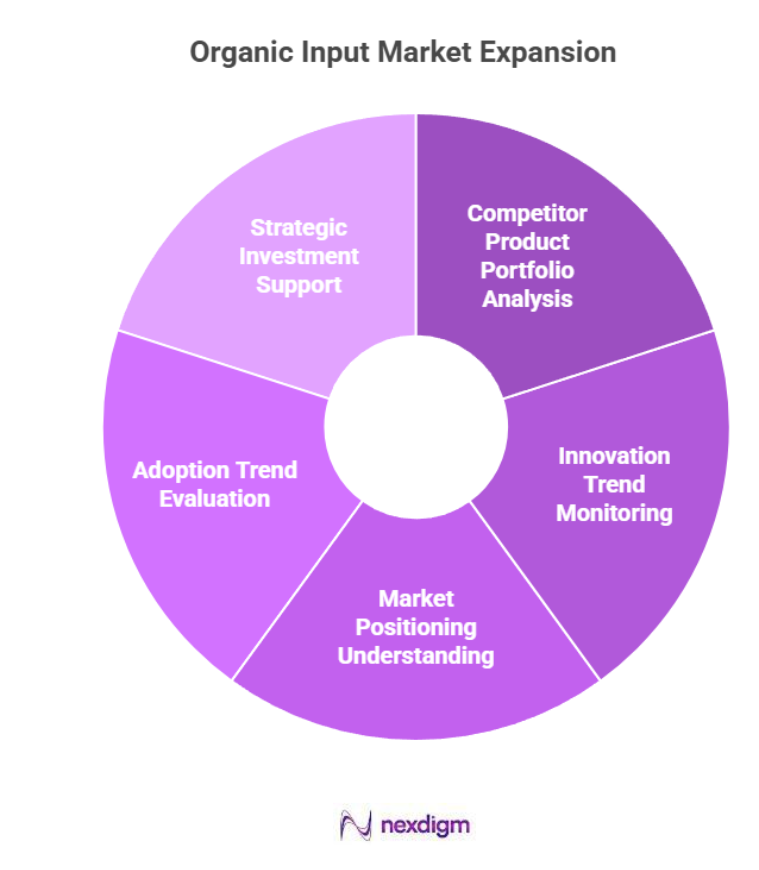Organic Input Market Expansion