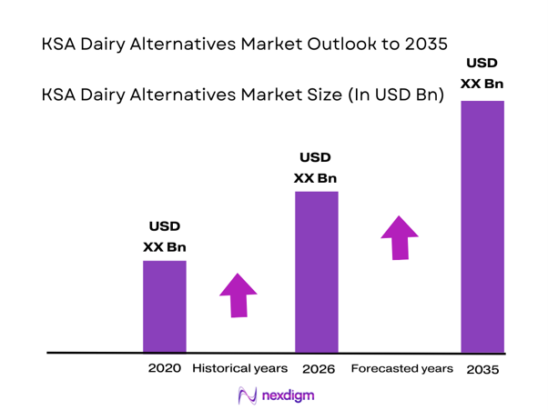 KSA Dairy Alternatives Market 