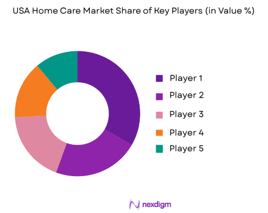 USA Home Care Market share of key players