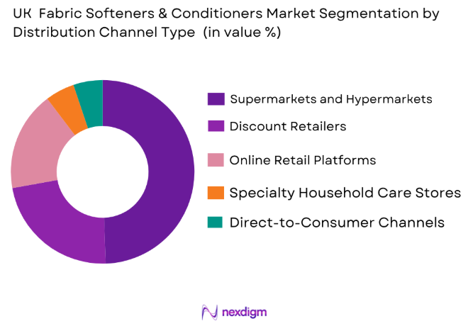 UK Fabric Softeners and Conditioners Market by distribution channel
