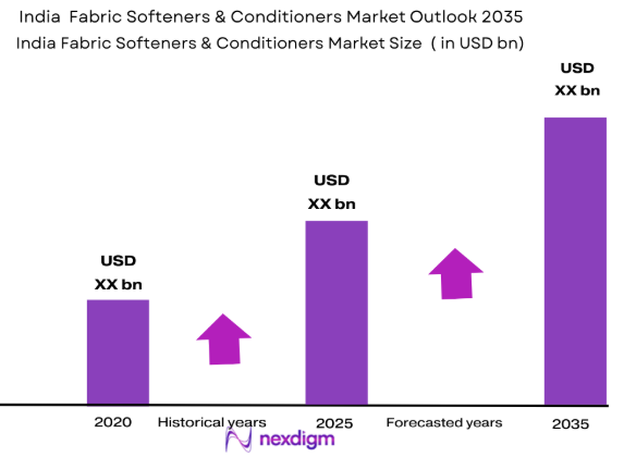 India fabric softeners and conditioners market size