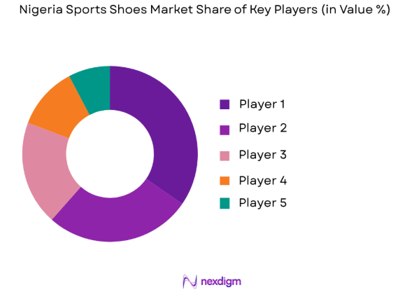 Nigeria’s sports shoes market share of key players