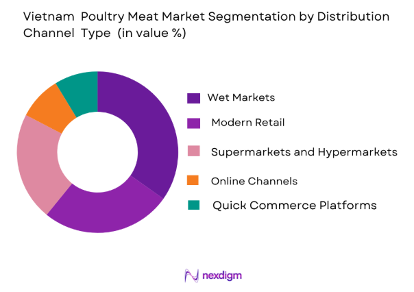 Vietnam Poultry Meat Market by distribution channel