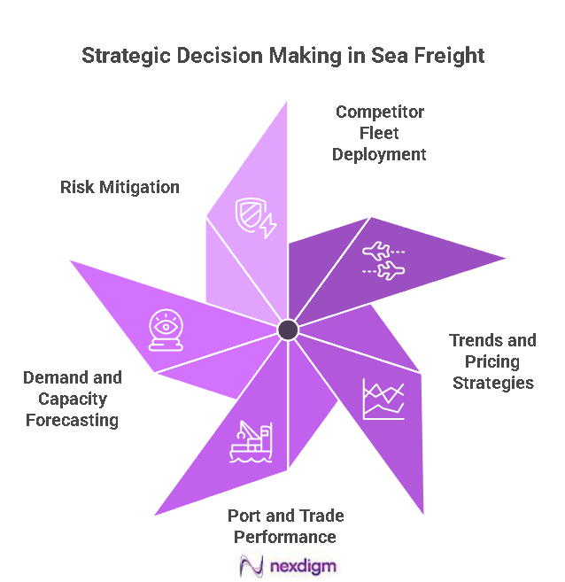 Sea Freight Competitive Intelligence