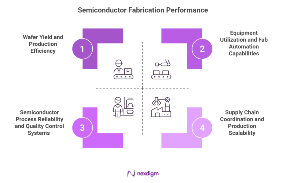 Semiconductor Fabrication Performance
