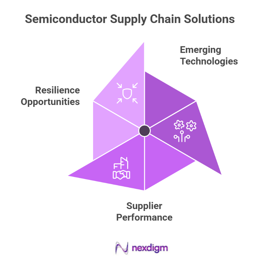 Semiconductor Supply Chain Benchmarking
