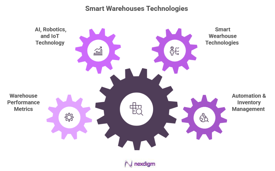 Smart Warehouse Technologies Benchmarking