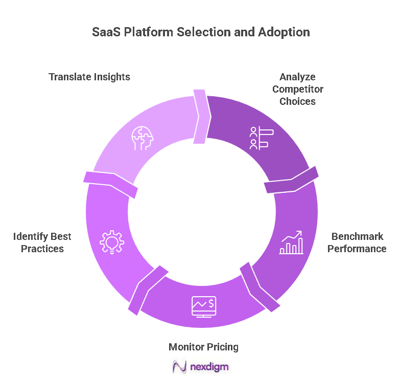 Strategic SaaS Platform Selection