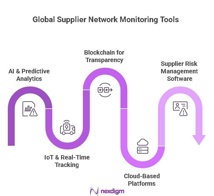 Supplier Network Monitoring Tools