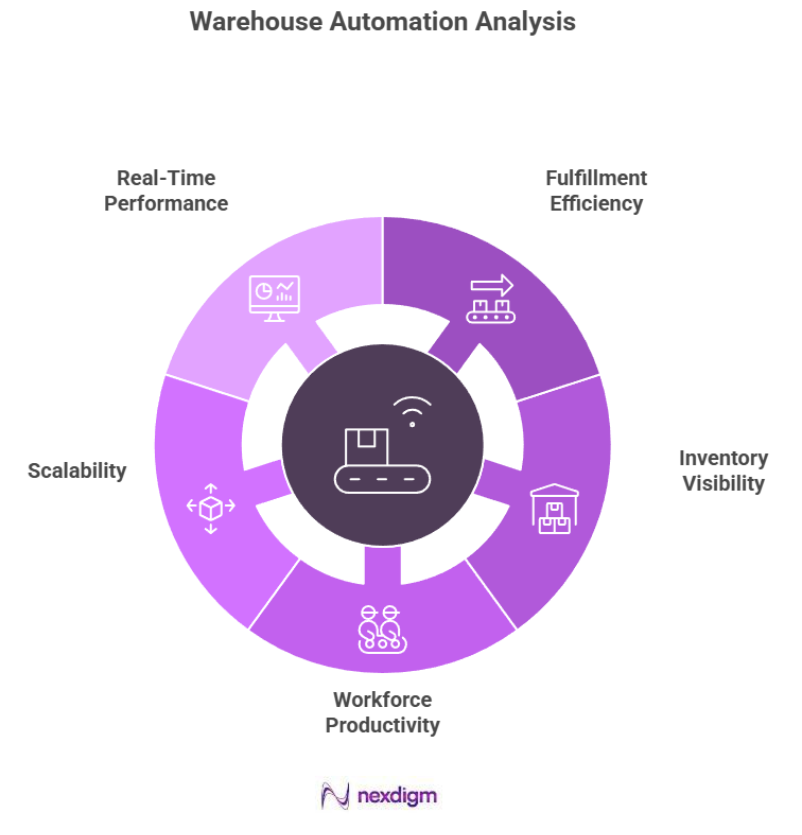 Warehouse Automation Analysis 