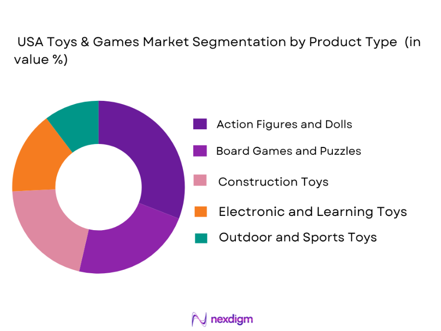 USA Toys and Games Market by Product type