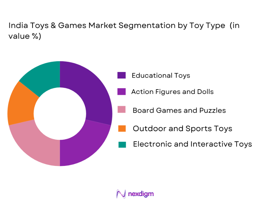 India Toys and Games Market by Toy type