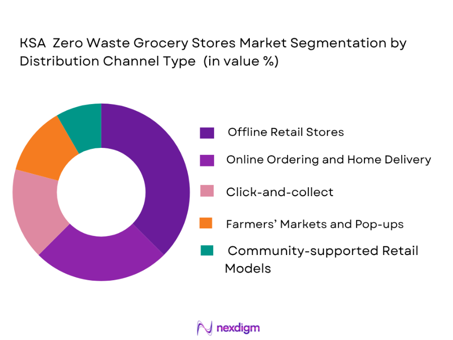 KSA Zero Waste Grocery Stores Market by Distribution Channel