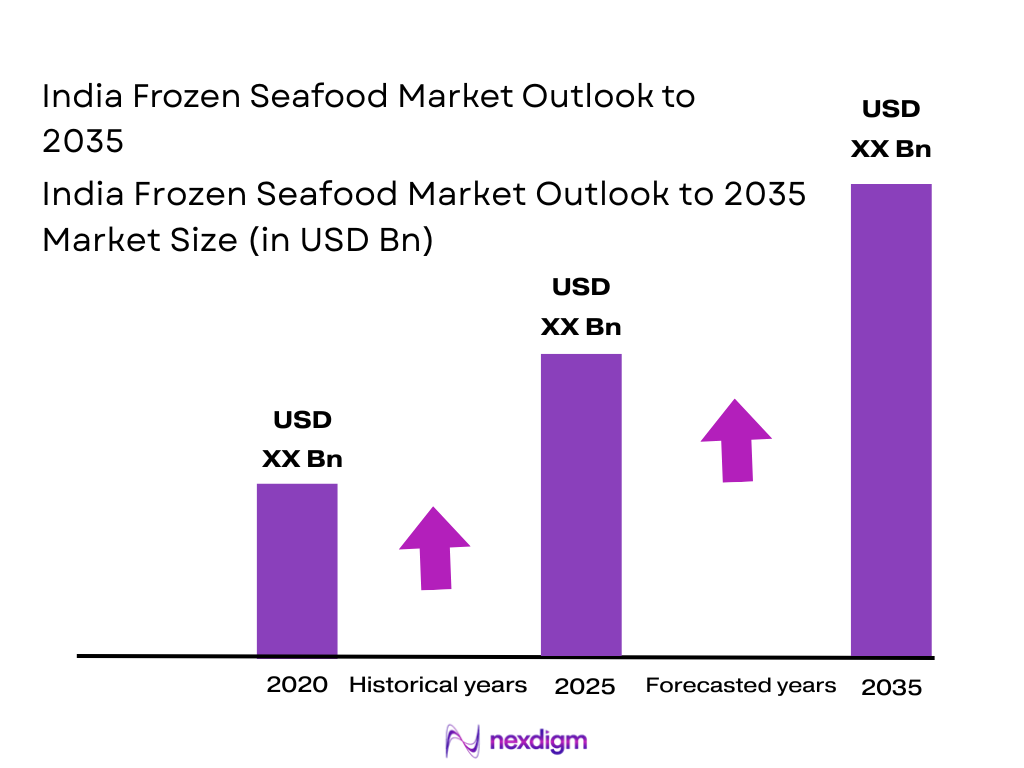 India Frozen Seafood Market