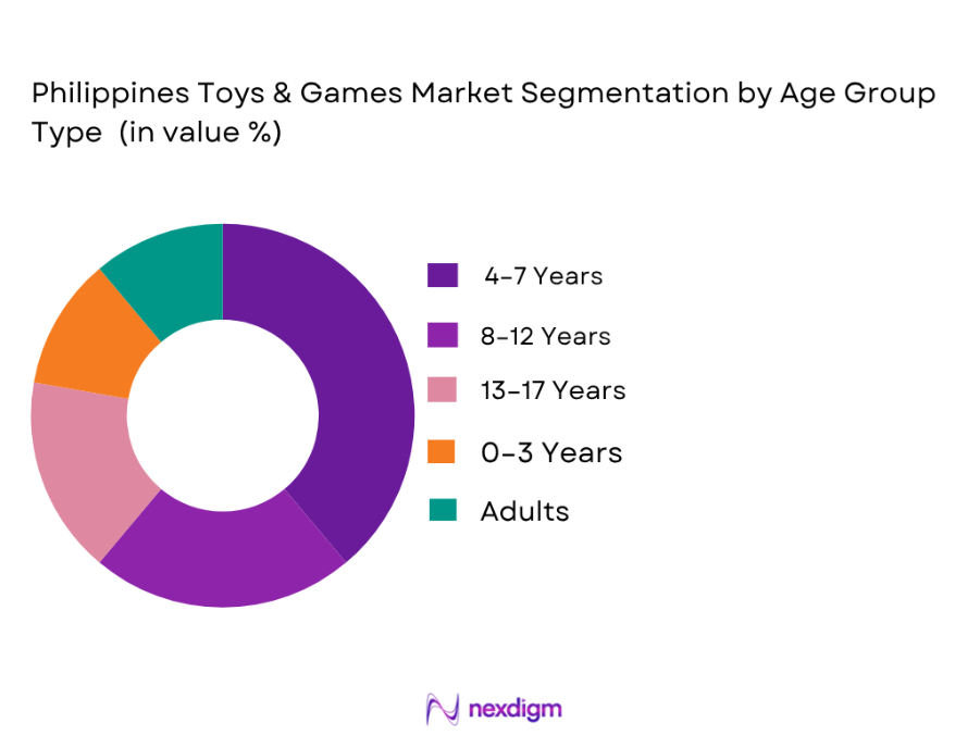 Philippines Toys And Games Market by Age group