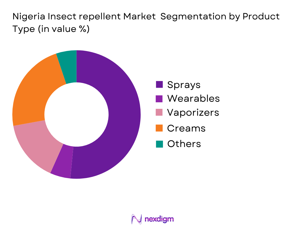 Nigeria Insect Repellent Market by Product type