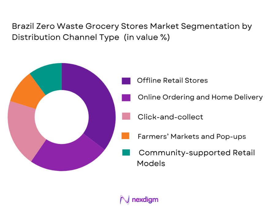 Brazil Zero Waste Grocery Stores Market by Distribution Channels