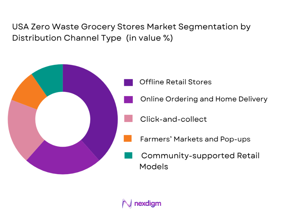 USA Zero Waste Grocery Stores Market by Distribution Channel