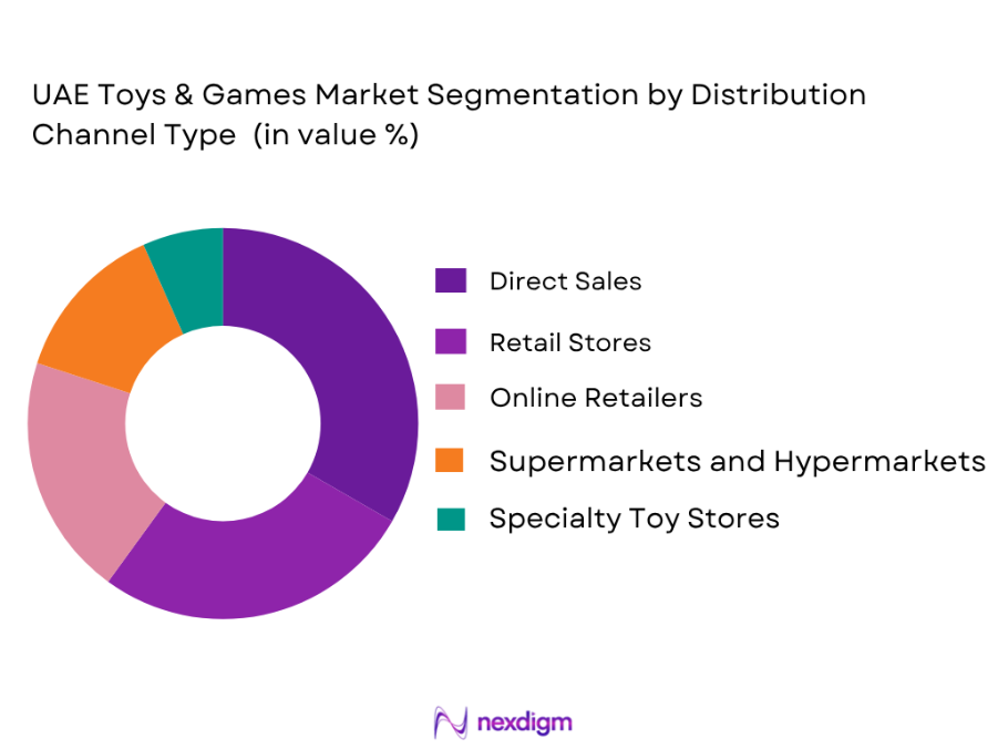 UAE Toys And Games Market by Distribution channel