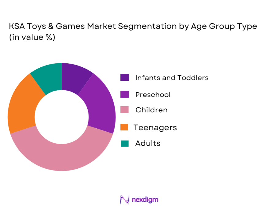 KSA Toys And Games Market by Age group