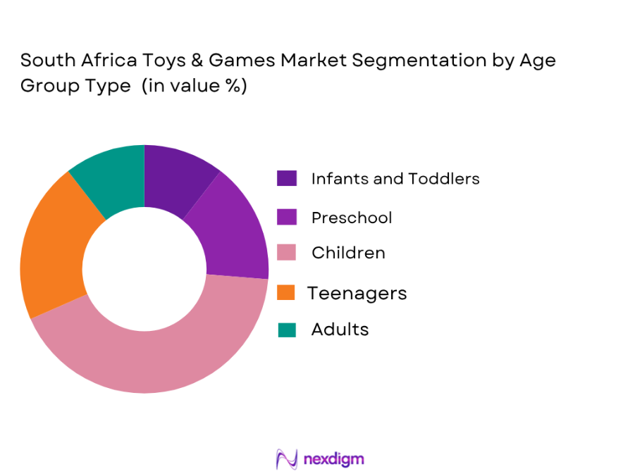 South Africa Toys And Games Market by Age group