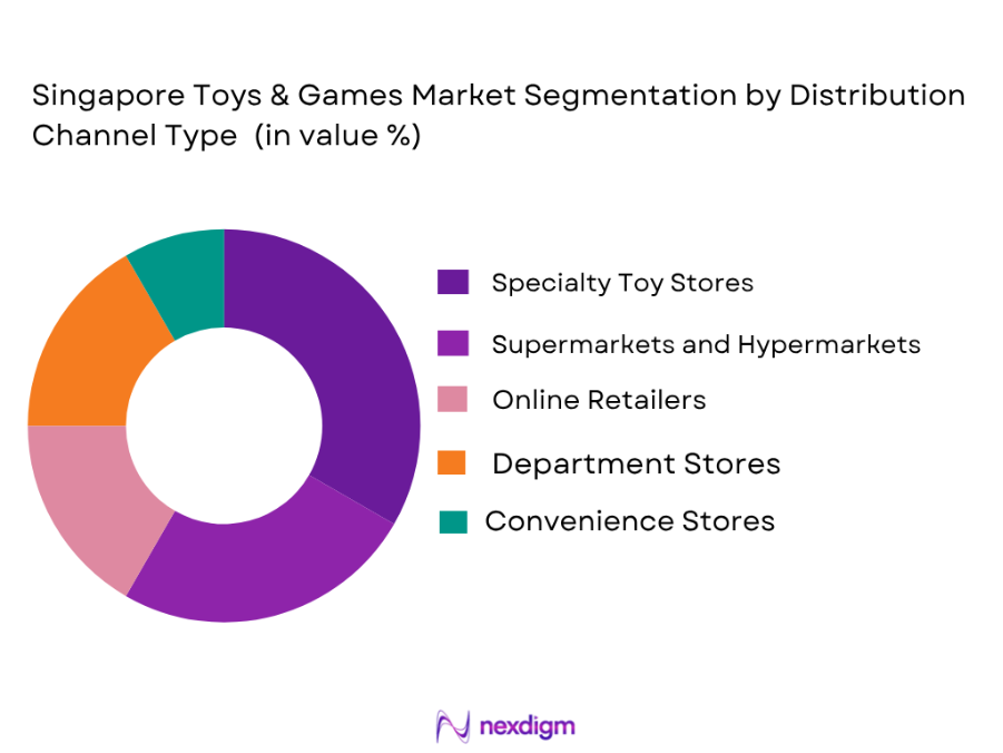 Singapore Toys And Games Market by Distribution type