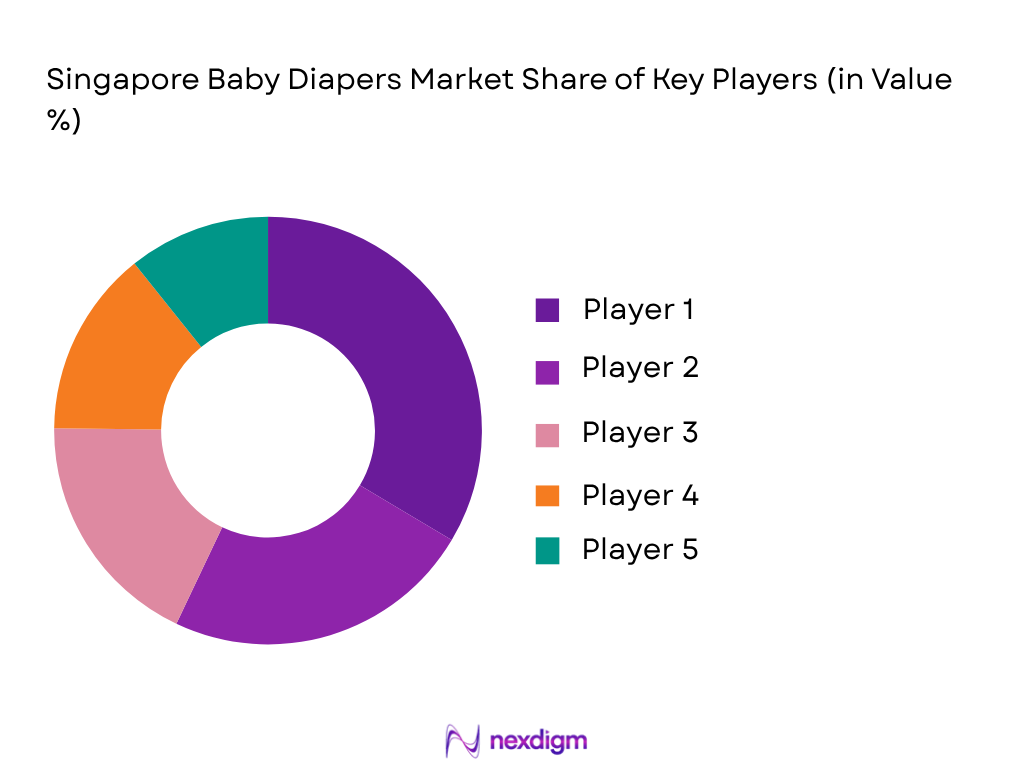 Singapore baby diapers market share of key players
