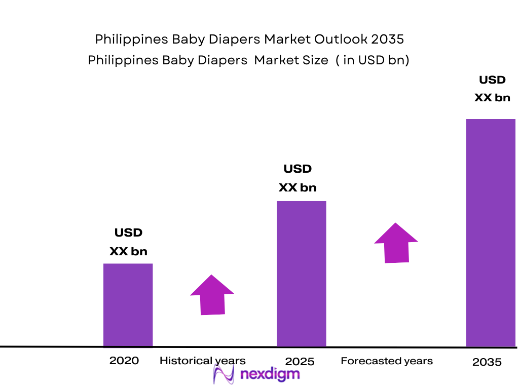 Philippines Baby Diapers Market size