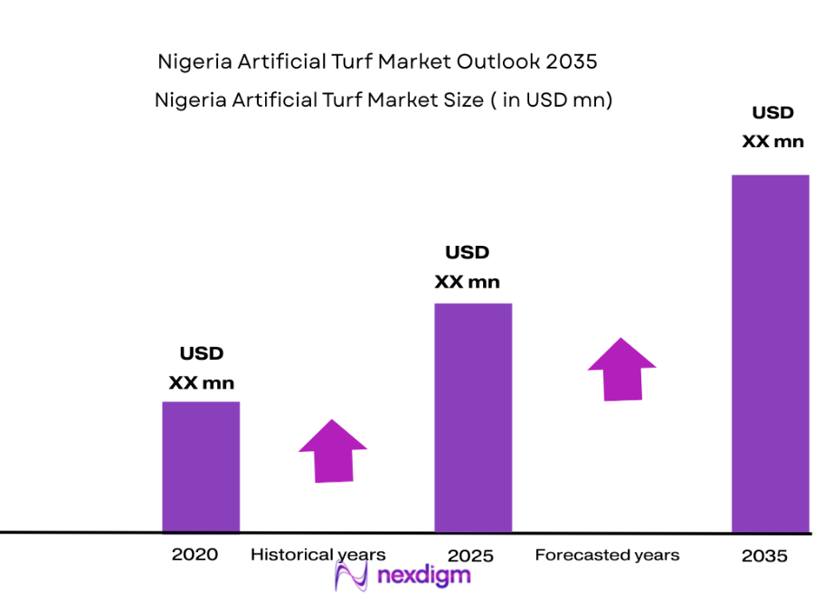 Nigeria artificial turf market size