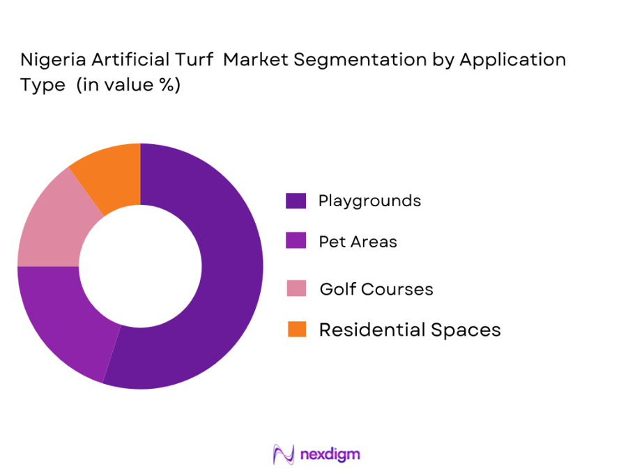 Nigeria artificial turf market by application type
