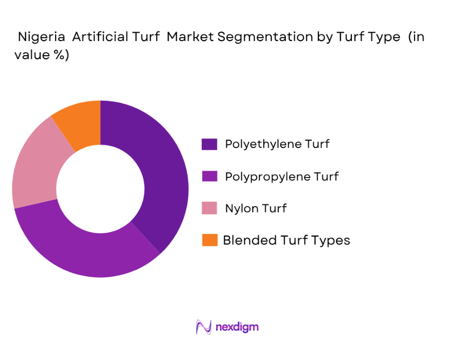 Nigeria artificial turf market by turf type