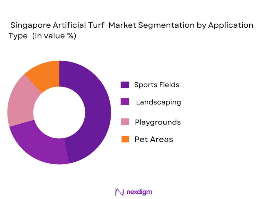 Singapore Artificial Turf Market by application type