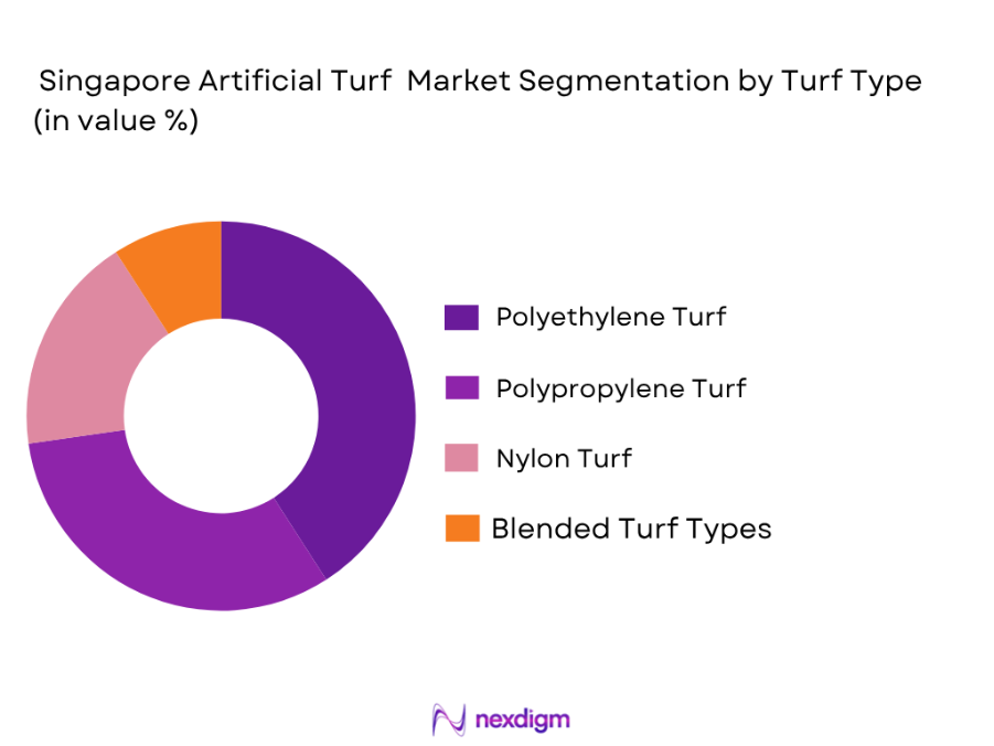 Singapore Artificial Turf Market by turf type