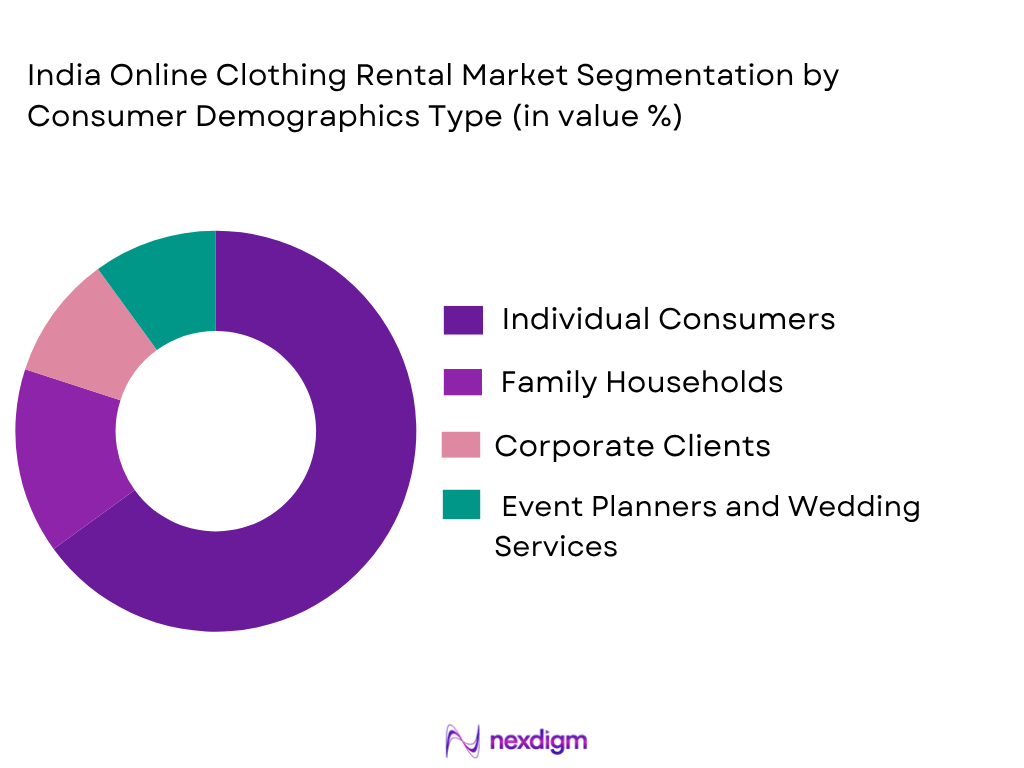 India online clothing rental market by consumer demographics