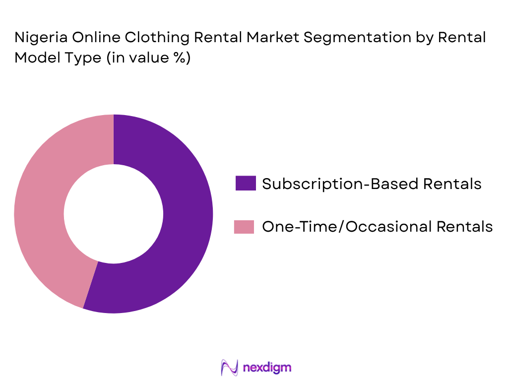 Nigeria Online Clothing Rental Market by rental model