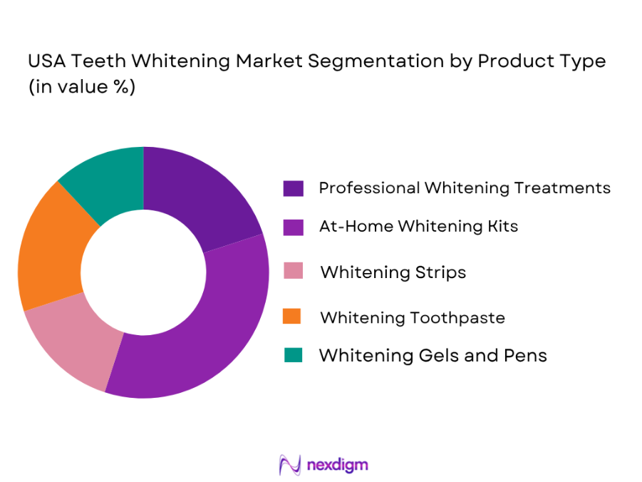 USA Teeth Whitening market by product type