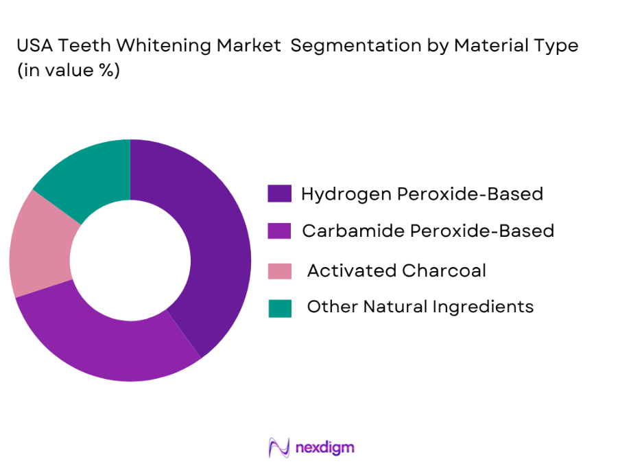USA Teeth Whitening market by material type