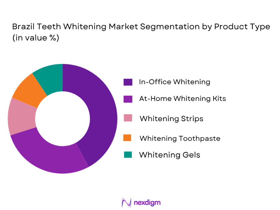 Brazil Teeth Whitening market by product type