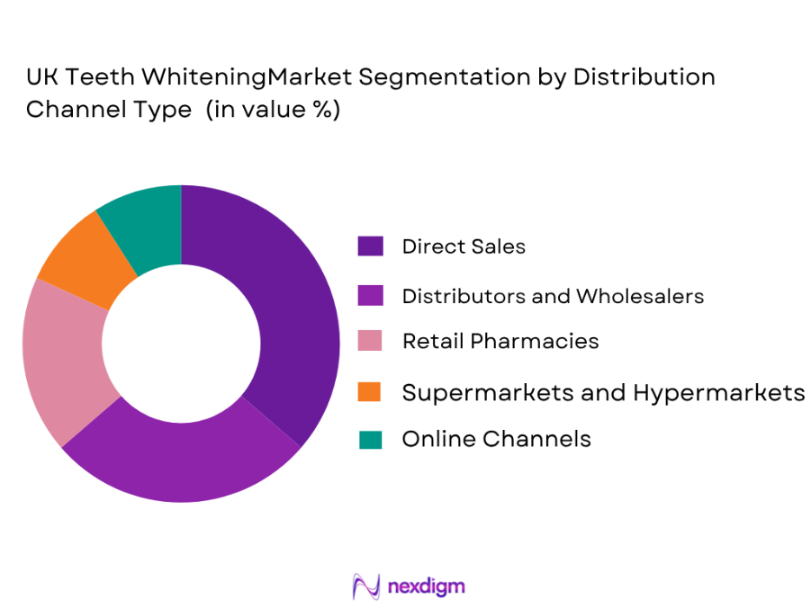 UK teeth whitening market by distribution channel