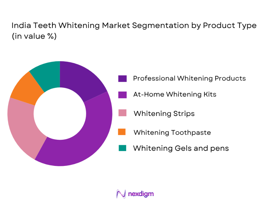 India Teeth Whitening Market by product type