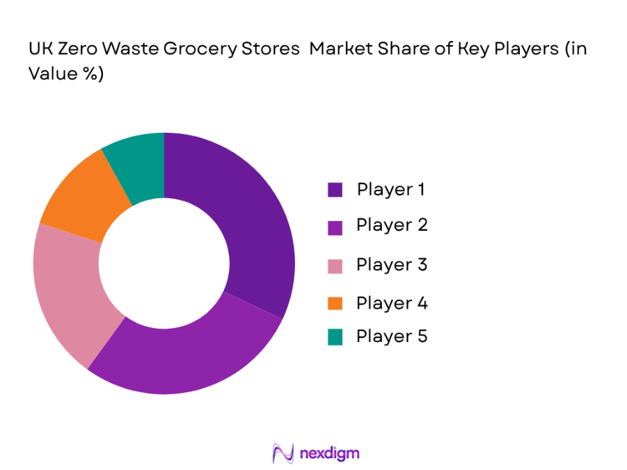 UK Zero Waste Grocery Stores Market by Key players