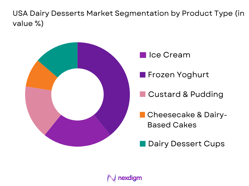 USA Dairy Desserts Market by product type
